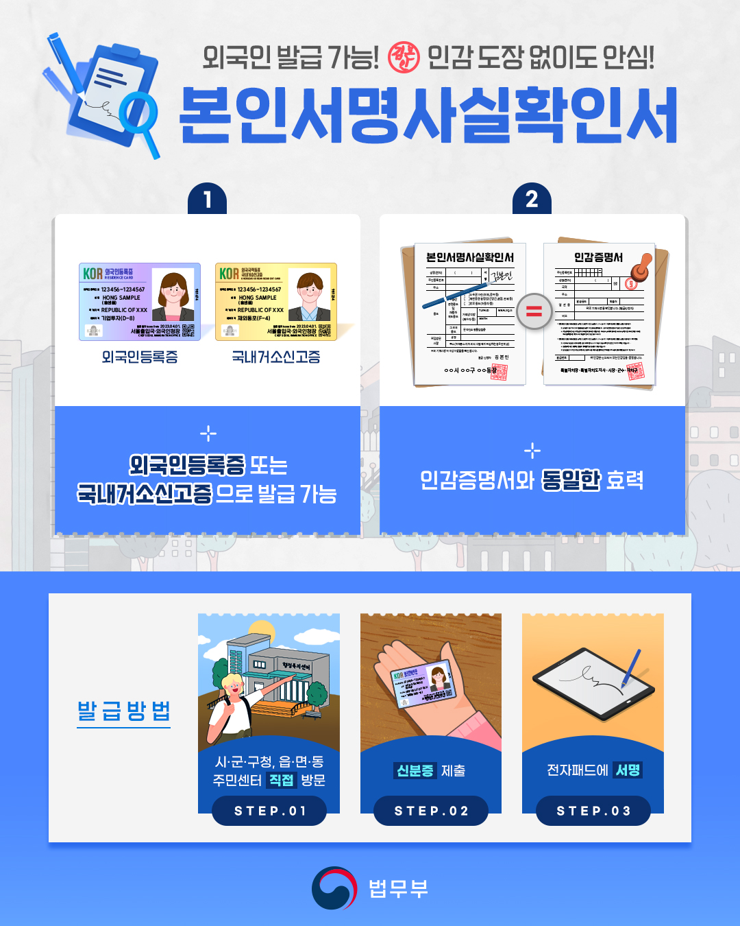 외국인 발급 가능! 인감 도장 없이도 안심!  본인서명사실확인서 카드뉴스입니다. 본인서명사실확인서는? 1, 외국인등록증 또는 국내거소신고증으로 발급 가능. 2, 인감증명서와 동일한 효력. 발급방법은? 1, 시,군,구청, 읍,면,동 주민센터 직접 방문. 2, 신분증 제출. 3, 전자패드에 서명. 끝.